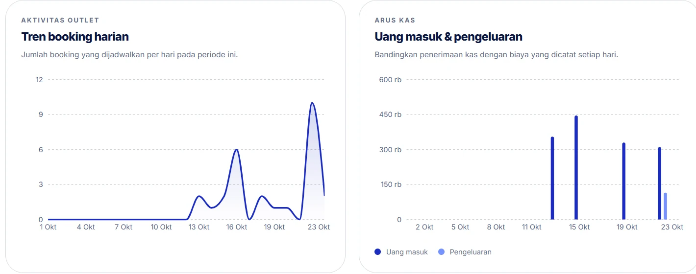 Potongan screenshot asli grafik tren booking dan arus kas